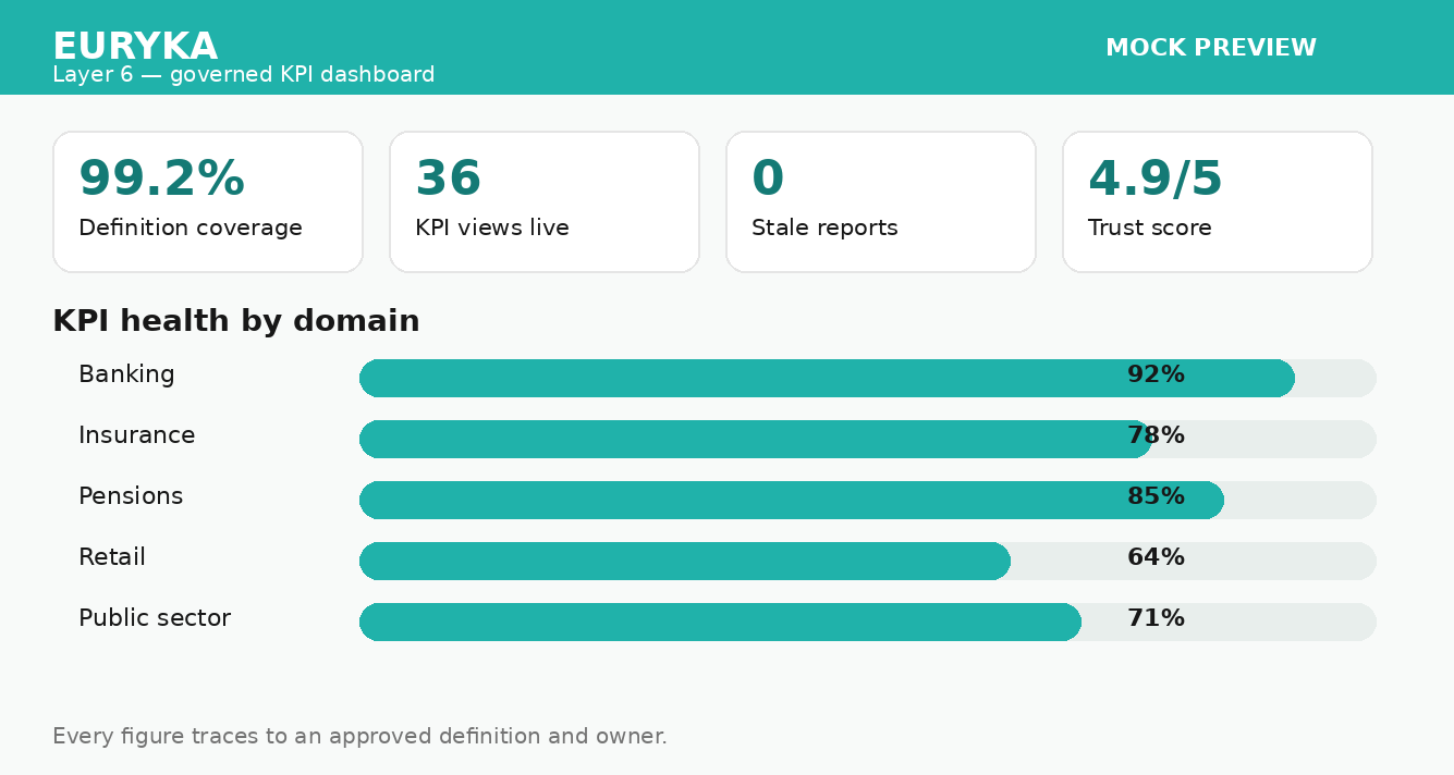 Layer 6 governed KPI dashboard mock